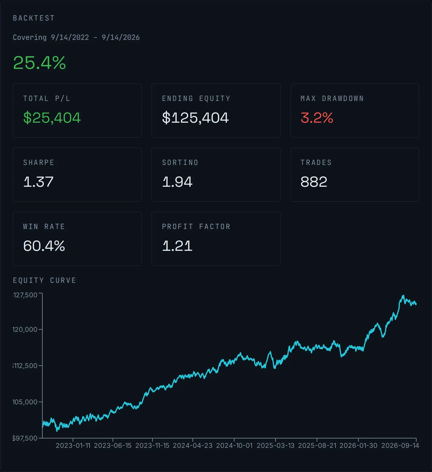 The result card the same conversation showed when its backtest finished: SPX, 2022-09-14 to 2026-09-14, total return 25.4%, max drawdown 3.2%, 882 trades.
