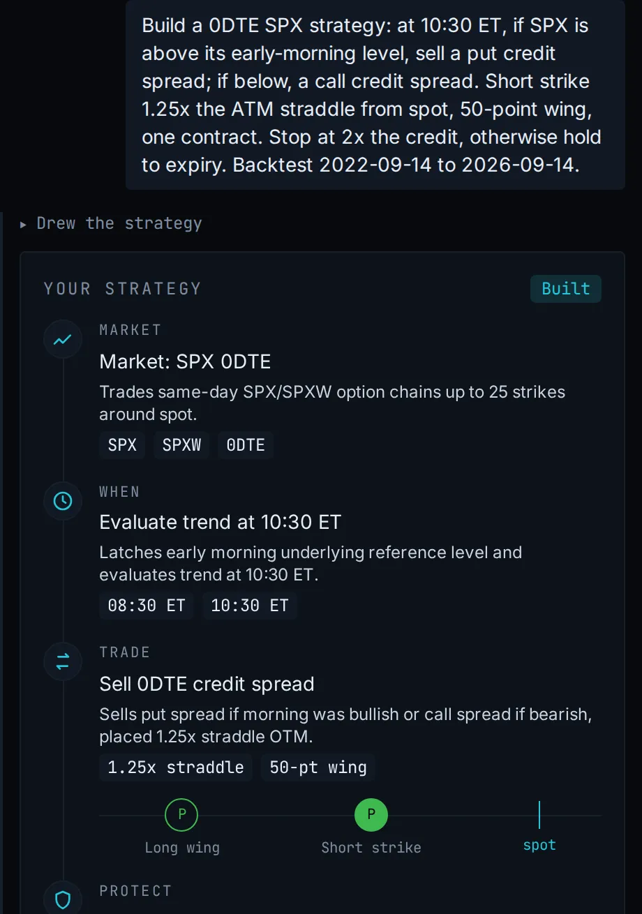 The StratVerra app: Xavi, its AI agent, answering the request "Build a 0DTE SPX strategy: at 10:30 ET, if SPX is above its early-morning level, sell a put credit spread; if below, a call credit spread. Short strike 1.25x the ATM straddle from spot, 50-point wing, one contract. Stop at 2x the credit, otherwise hold to expiry. Backtest 2022-09-14 to 2026-09-14." with a drawing of the strategy it is about to test: Market: SPX 0DTE, Evaluate trend at 10:30 ET, Sell 0DTE credit spread, Stop loss at 2x credit, Hold to expiry settlement.